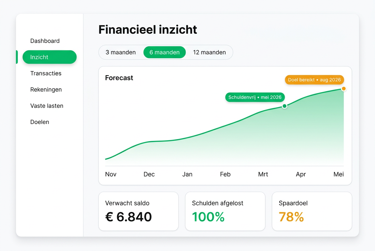 Inzicht in uitgaven per categorie
